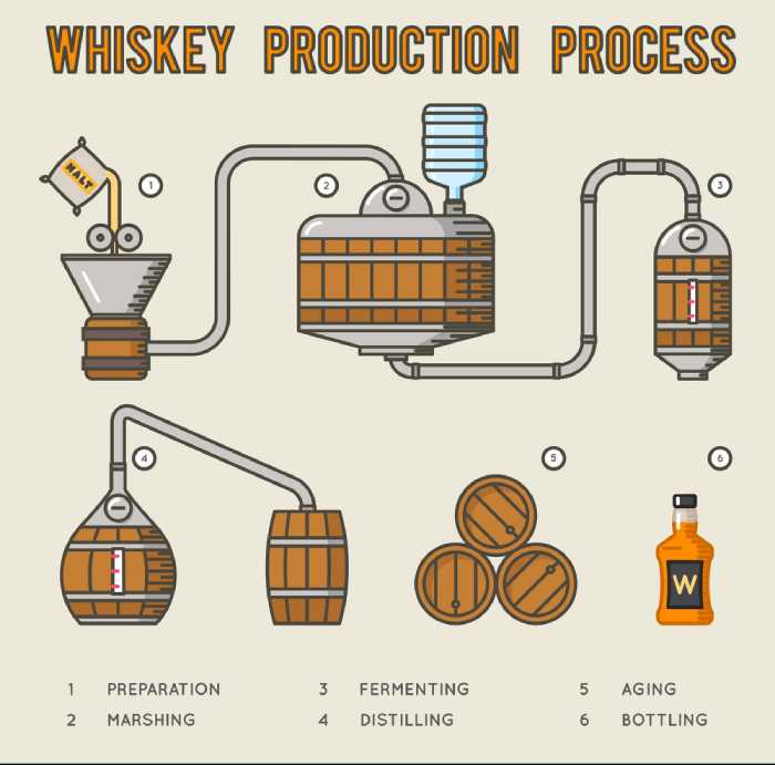 Black and White Whiskey - Production process