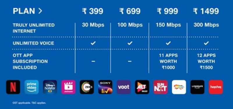 Plans offered by Jio Fiber