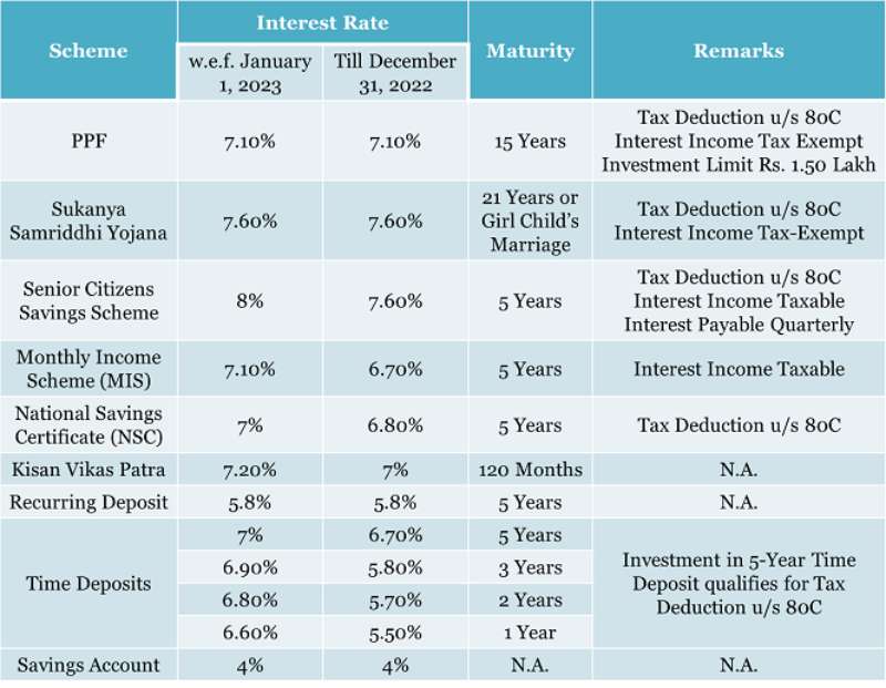 Post Office Interest Rate Tables