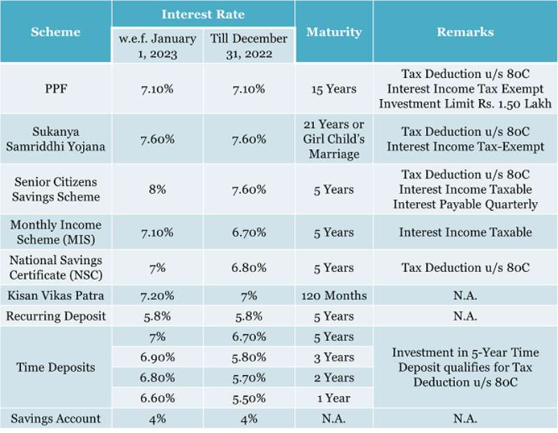 post office loan interest rate calculator excel